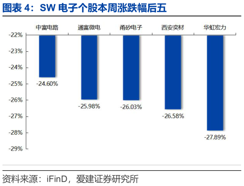 如何解释SW 电子个股本周涨跌幅后五