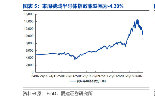 谁能回答本周费城半导体指数涨跌幅为-4.30%