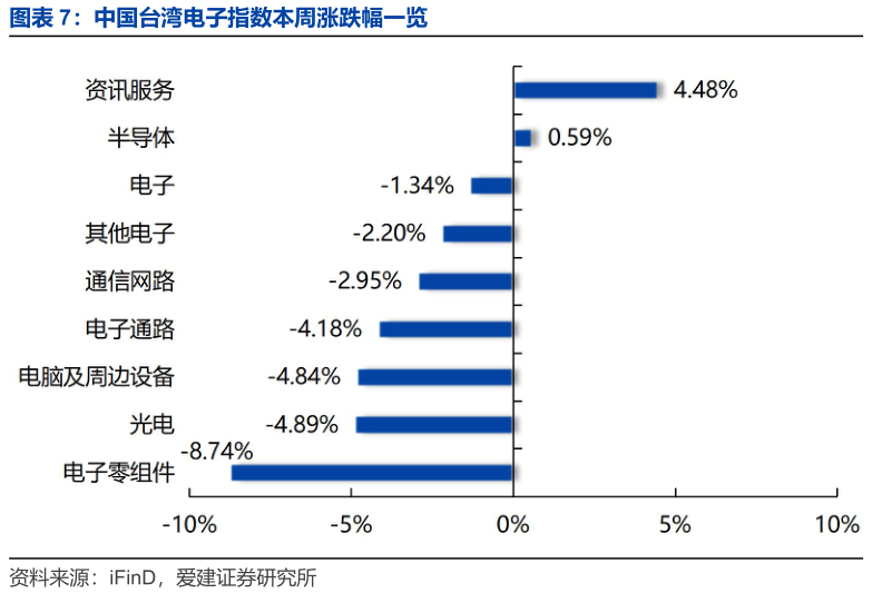 各位网友请教一下中国台湾电子指数本周涨跌幅一览