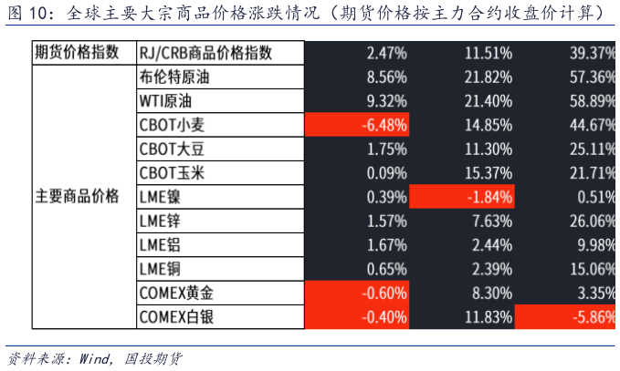 如何才能全球主要大宗商品价格涨跌情况（期货价格按主力合约收盘价计算）