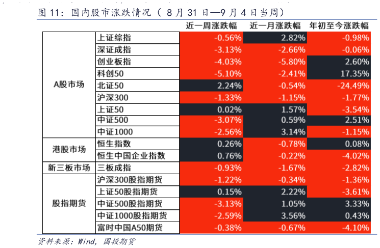 如何了解国内股市涨跌情况（ 8 月 31 日9 月 4 日当周）