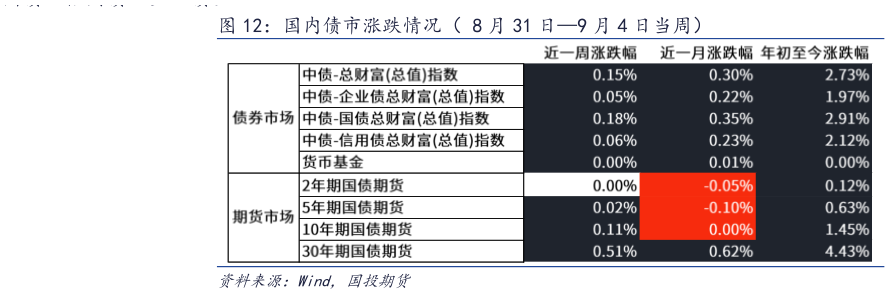 请问一下国内债市涨跌情况（ 8 月 31 日9 月 4 日当周）