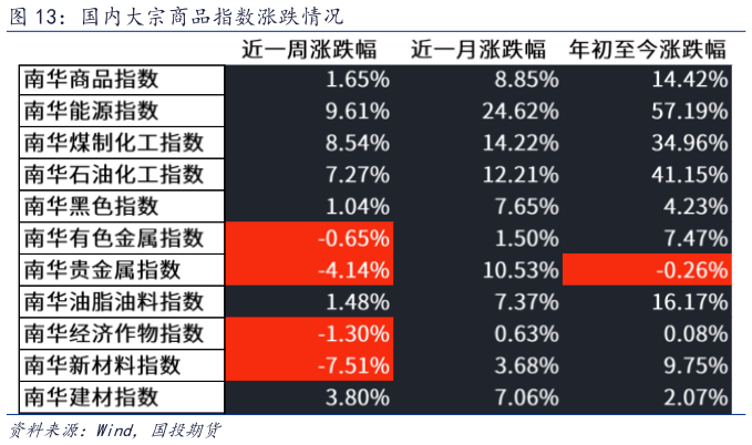 如何才能国内大宗商品指数涨跌情况