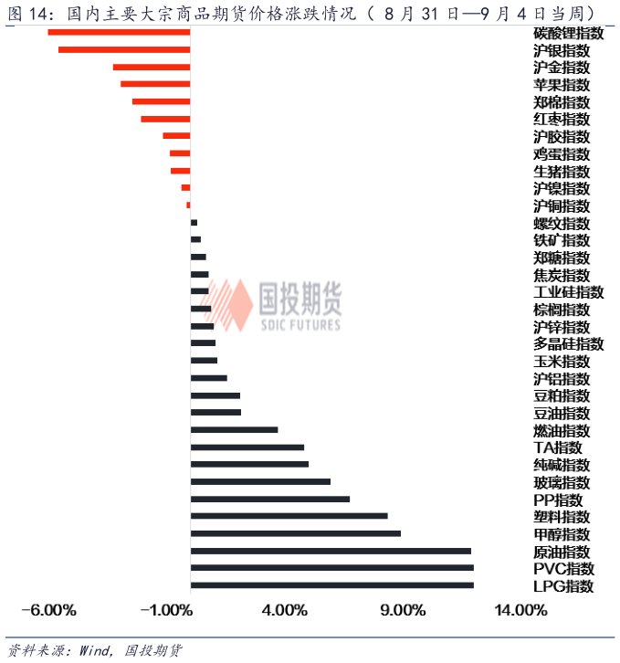 谁知道国内主要大宗商品期货价格涨跌情况（ 8 月 31 日9 月 4 日当周）