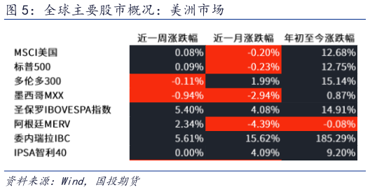 想关注一下全球主要股市概况：美洲市场