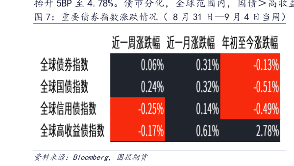 想关注一下重要债券指数涨跌情况（ 8 月 31 日9 月 4 日当周）   主要国债收益率涨跌情况（ 8 月 31 日9 月 4 日当周）