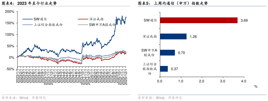 谁知道2023 年至今行业走势上周内通信（申万）指数走势