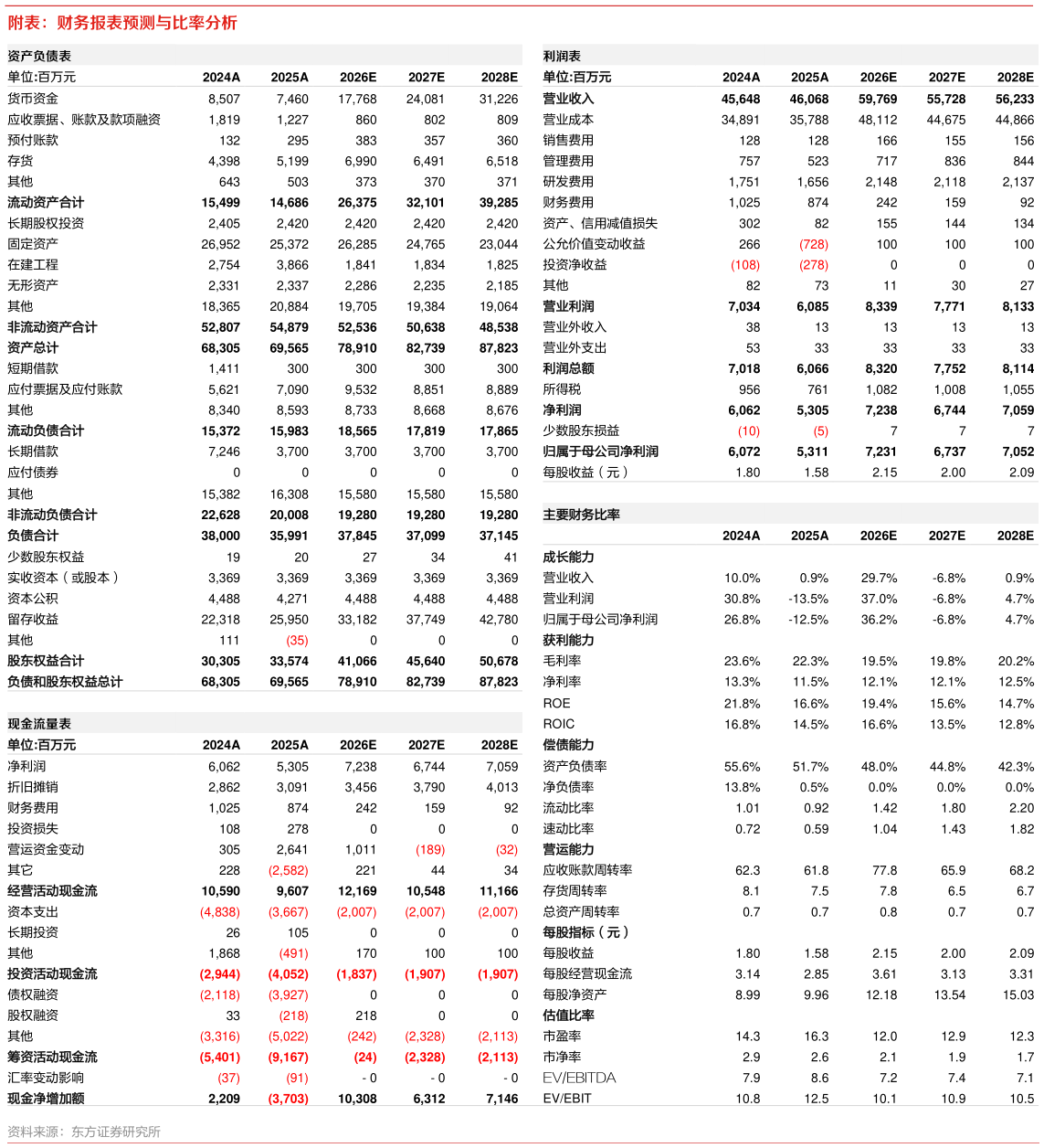 谁能回答附表：财务报表预测与比率分析