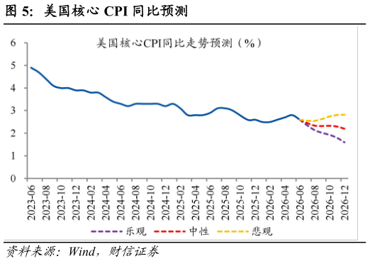 如何看待美国核心 CPI 同比预测