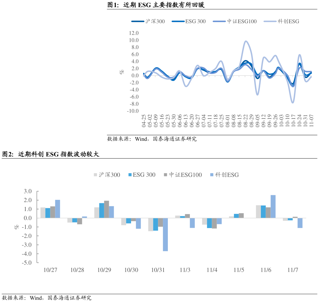 谁知道近期 ESG 主要指数有所回暖 近期科创 ESG 指数波动较大