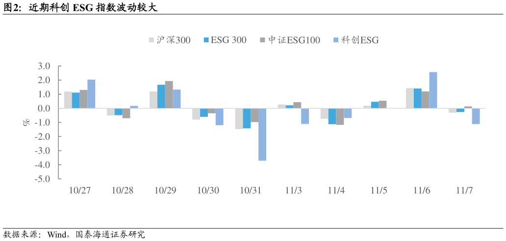 谁知道近期科创 ESG 指数波动较大