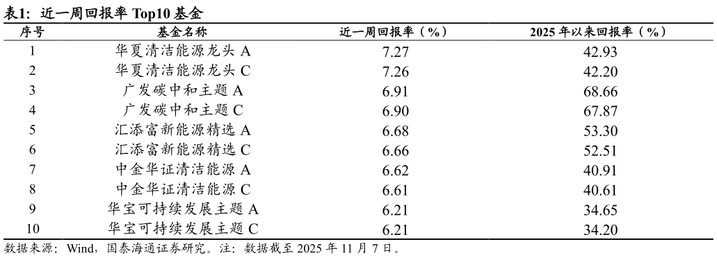如何看待近一周回报率 Top10 基金 