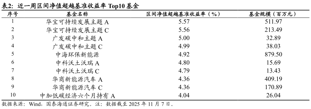如何了解近一周区间净值超越基准收益率 Top10 基金
