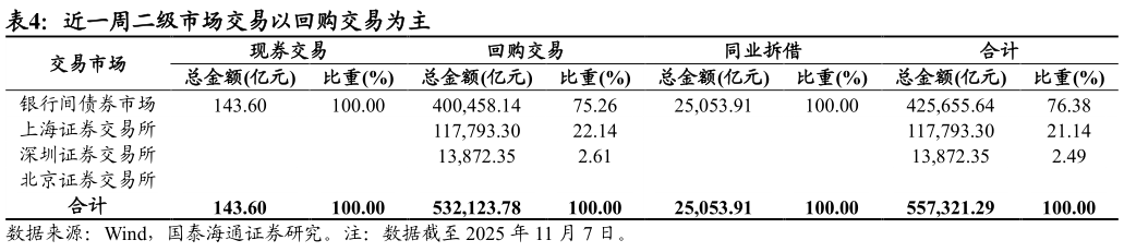 谁能回答近一周二级市场交易以回购交易为主