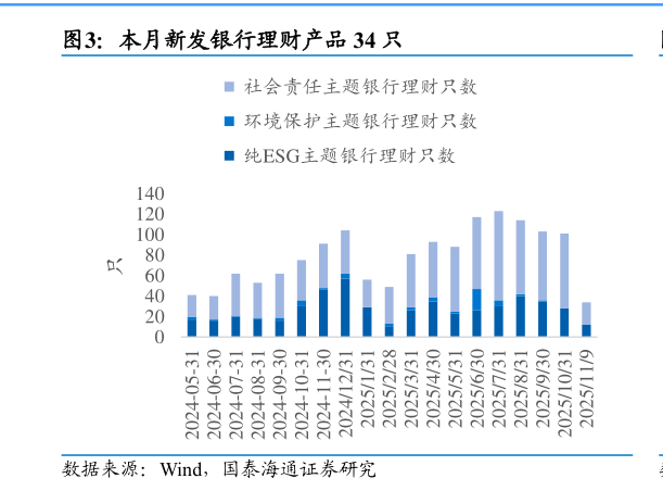 想问下各位网友本月新发银行理财产品 34 只