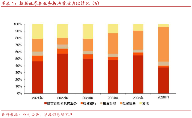 如何了解招商证券各业务板块营收占比情况（%）
