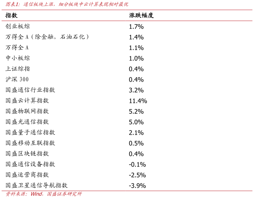 咨询下各位通信板块上涨，细分板块中云计算表现相对最优