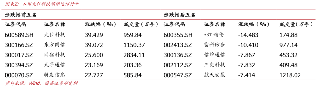 咨询下各位本周大位科技领涨通信行业