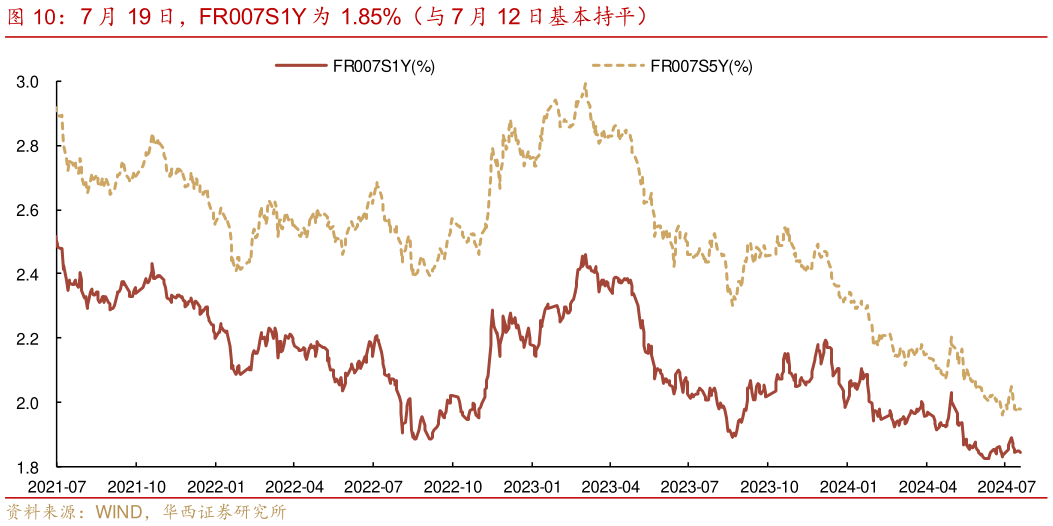 一起讨论下7 月 19 日，FR007S1Y 为 1.85%（与 7 月 12 日基本持平）