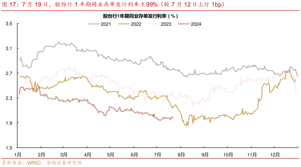 谁知道7 月 19 日，股份行 1 年期同业存单发行利率 1.99%（较 7 月 12 日上行 1bp）