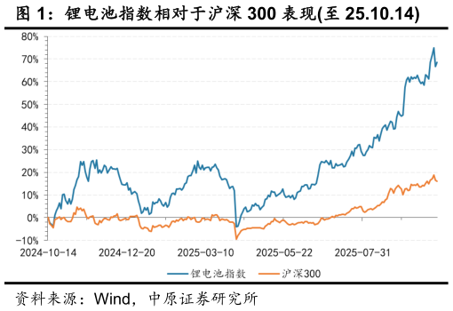 谁知道锂电池指数相对于沪深 300 表现至 25.10.14