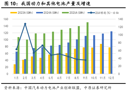 如何看待我国动力和其他电池产量及增速