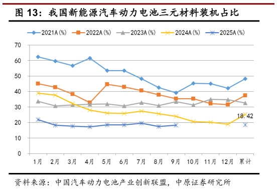 怎样理解我国新能源汽车动力电池三元材料装机占比