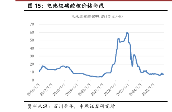 如何了解电池级碳酸锂价格曲线