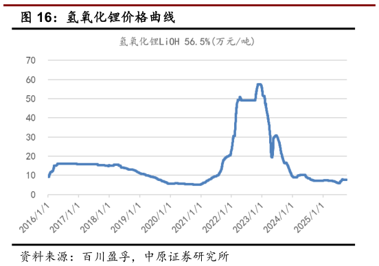 谁知道氢氧化锂价格曲线