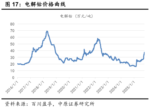 你知道电解钴价格曲线