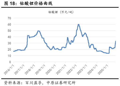 想关注一下钴酸锂价格曲线