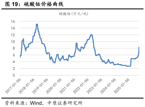 请问一下硫酸钴价格曲线