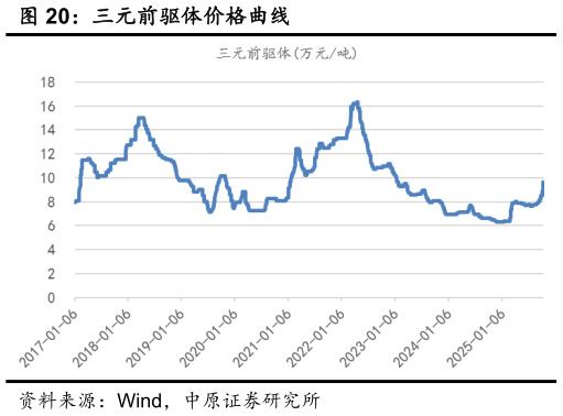 你知道三元前驱体价格曲线