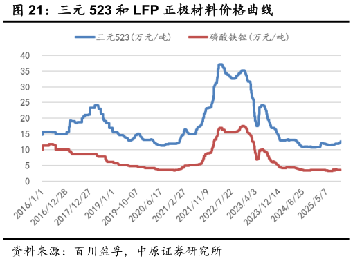 你知道三元 523 和 LFP 正极材料价格曲线