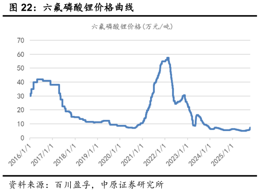 如何看待六氟磷酸锂价格曲线