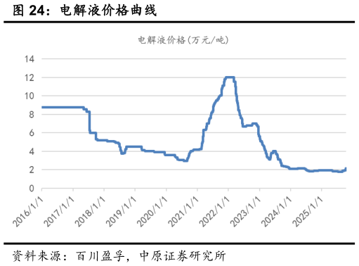谁能回答电解液价格曲线