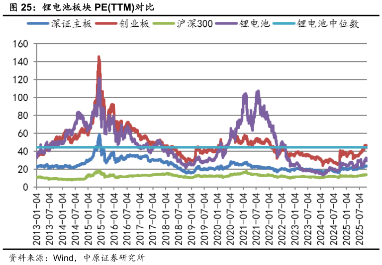 谁知道锂电池板块 PETTM对比