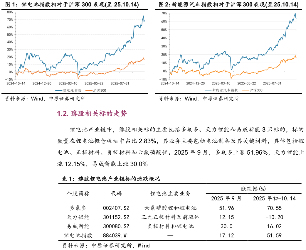 如何解释新能源汽车指数相对于沪深 300 表现至 25.10.14表现至 25.10.14