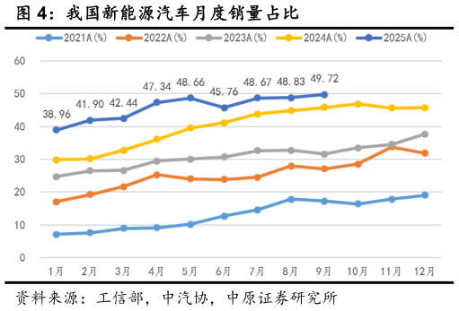 如何解释我国新能源汽车月度销量占比