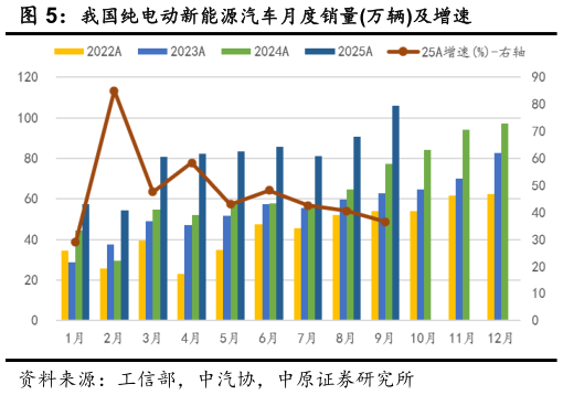 一起讨论下我国纯电动新能源汽车月度销量万辆及增速