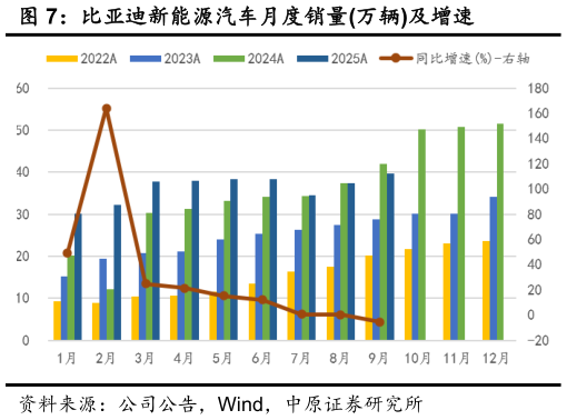 各位网友请教一下比亚迪新能源汽车月度销量万辆及增速