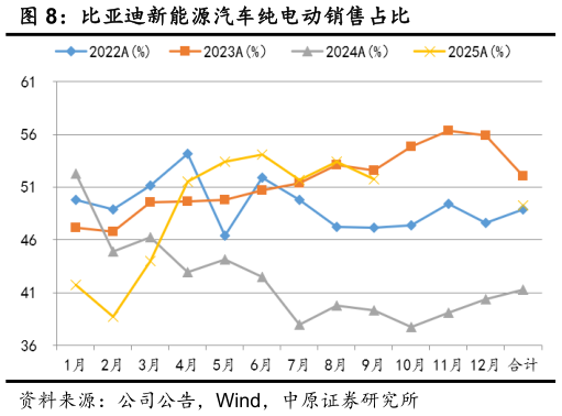 一起讨论下比亚迪新能源汽车纯电动销售占比