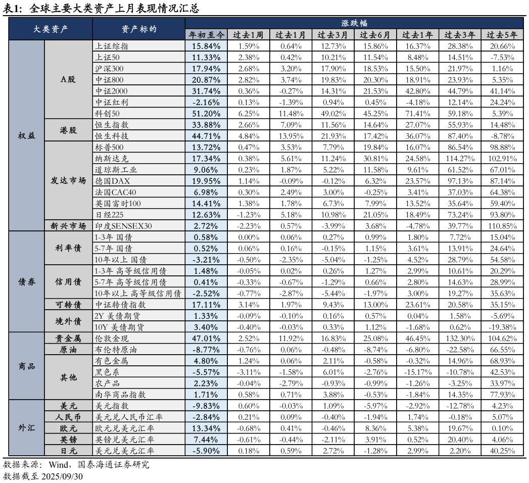 如何才能全球主要大类资产上月表现情况汇总