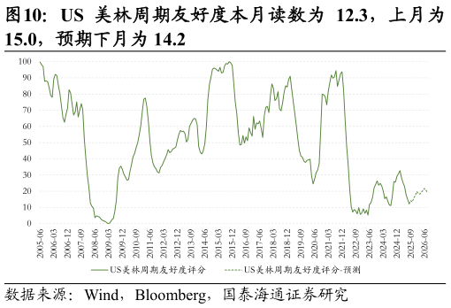 如何才能US 美林周期友好度本月读数为 12.3，上月为