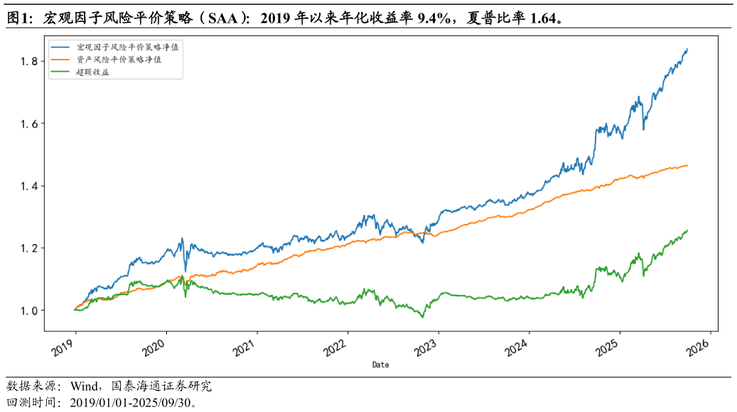 如何了解宏观因子风险平价策略（SAA）：2019 年以来年化收益率 9.4%，夏普比率 1.64。