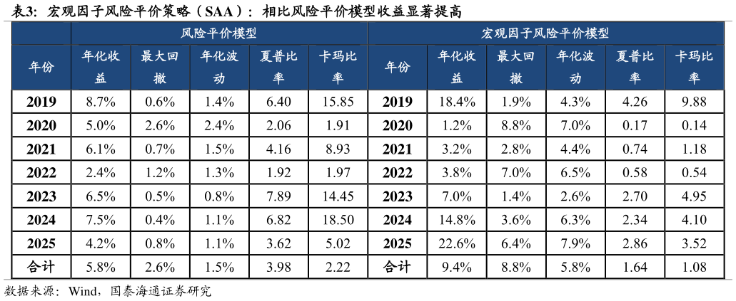 谁能回答宏观因子风险平价策略（SAA）：相比风险平价模型收益显著提高