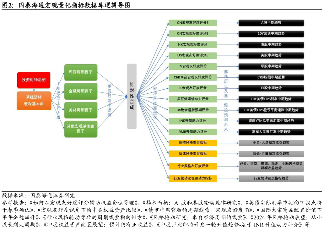 我想了解一下国泰海通宏观量化指标数据库逻辑导图