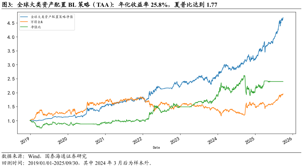 谁知道全球大类资产配置 BL 策略（TAA）：年化收益率 25.8%，夏普比达到 1.77
