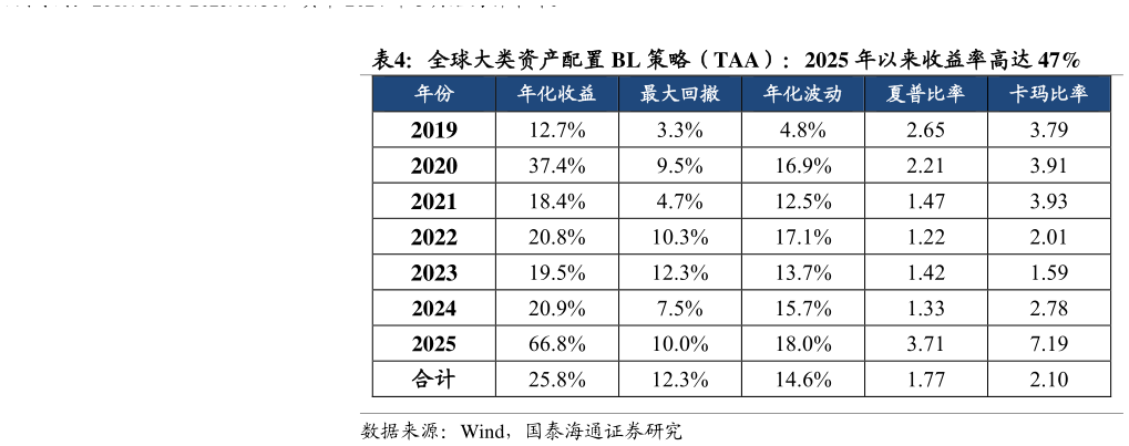 谁知道全球大类资产配置 BL 策略（TAA）：2025 年以来收益率高达 47% 