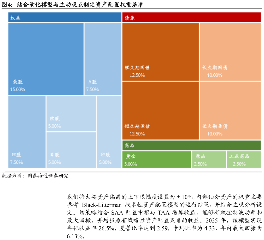 请问一下结合量化模型与主动观点制定资产配置权重基准